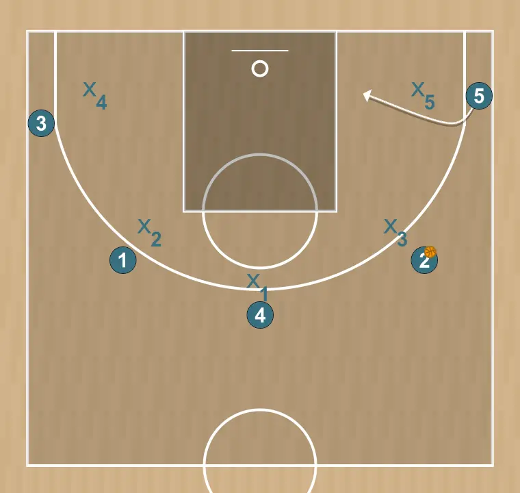 Jugada de baloncesto 5 fuera, paso 13: 5 se desplaza para apoyar a sus compañeros y mantener el flujo de juego constante