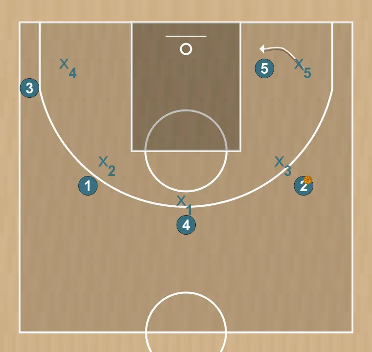 Jogada de basquete 5 fuera, passo 14: 5 desloca-se para um ponto ótimo na quadra para maximizar a eficiência ofensiva