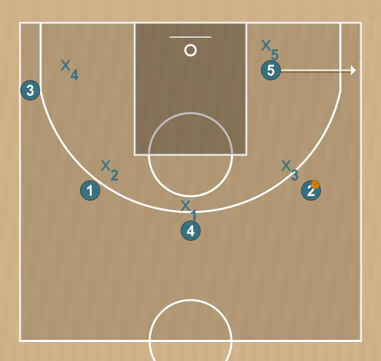 Jugada de baloncesto 5 fuera, paso 15: 5 se ubica estratégicamente para crear ángulos de pase y anticipar movimientos defensivos