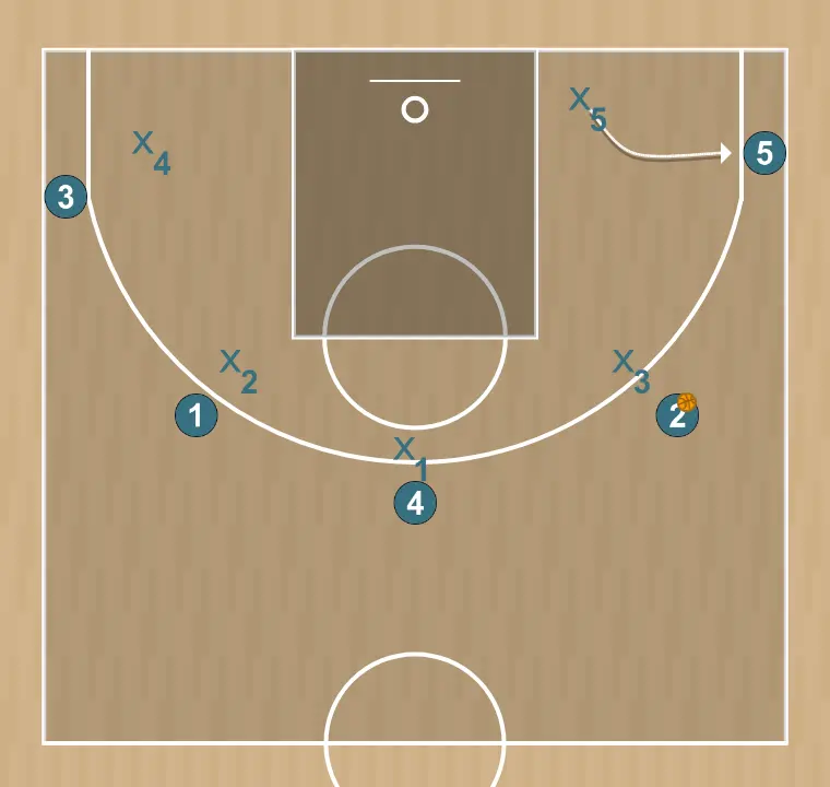 Basketball play 5 outside, step 16: center alters position to create defensive mismatches and penetration options