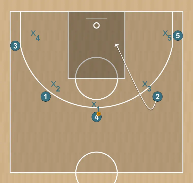 Jogada de basquete 5 fuera, passo 18: ala-armador se movimenta para apoiar os companheiros e manter o fluxo constante de jogo