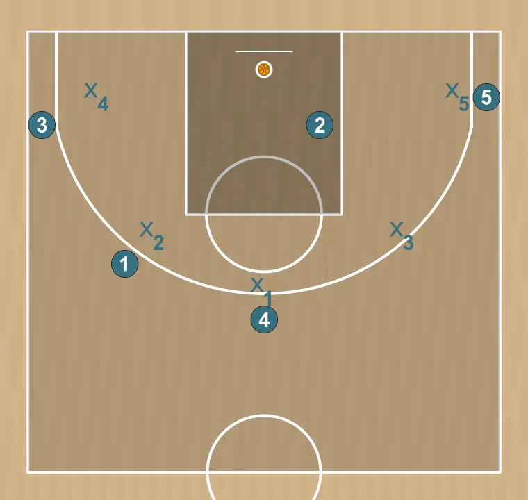 Jugada de baloncesto 5 fuera, paso 21: ubicamos a cada jugador estratégicamente para maximizar la efectividad de la primera fase del ataque