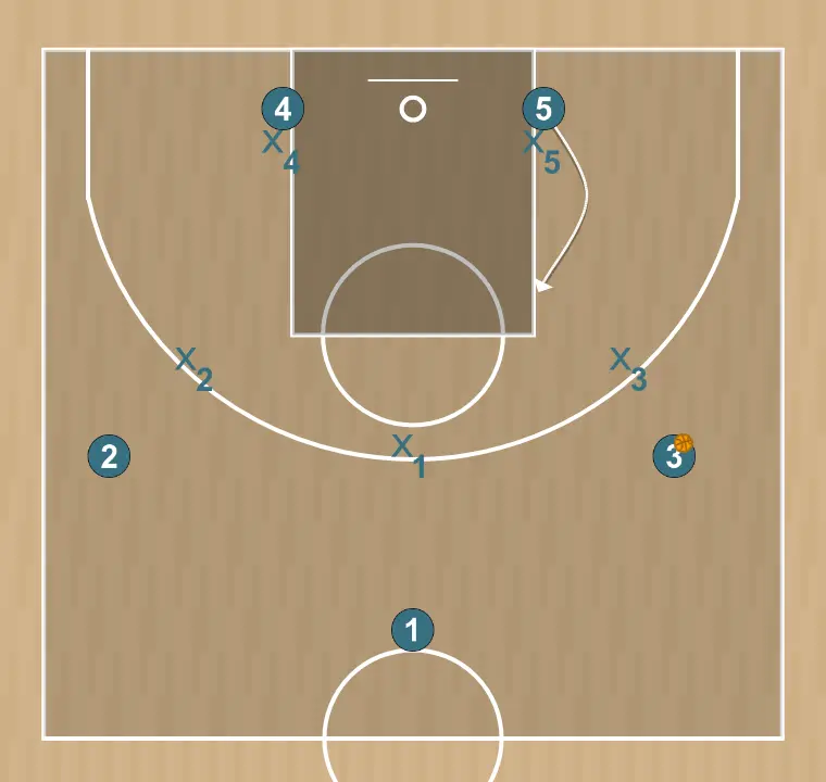 Basketball play 1, step 2: center moves to support teammates and maintain constant game flow