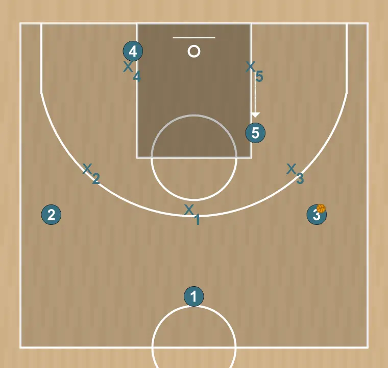 Basketball play 1, step 3: center moves to support teammates and maintain constant game flow