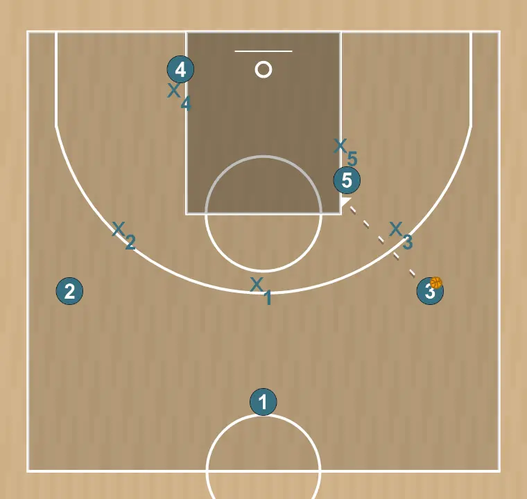 Jugada de bàsquet 1, pas 4: