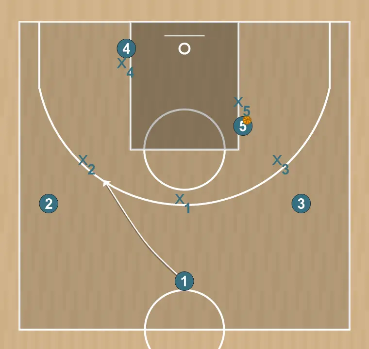 Jugada de baloncesto 1, paso 5: base se mueve hacia un punto óptimo de la cancha para maximizar la eficacia ofensiva