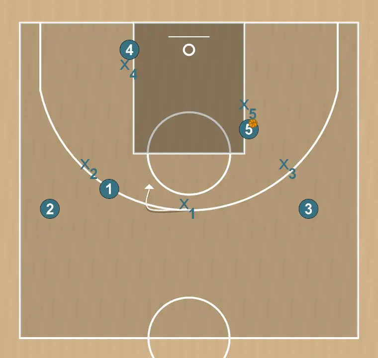 Jogada de basquete 1, passo 6: 1 posiciona-se estrategicamente para criar ângulos de passe e antecipar movimentos defensivos