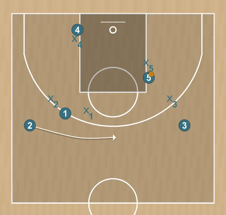 Basketball play 1, step 7: shooting guard places themselves strategically to generate passing angles and anticipate defensive moves