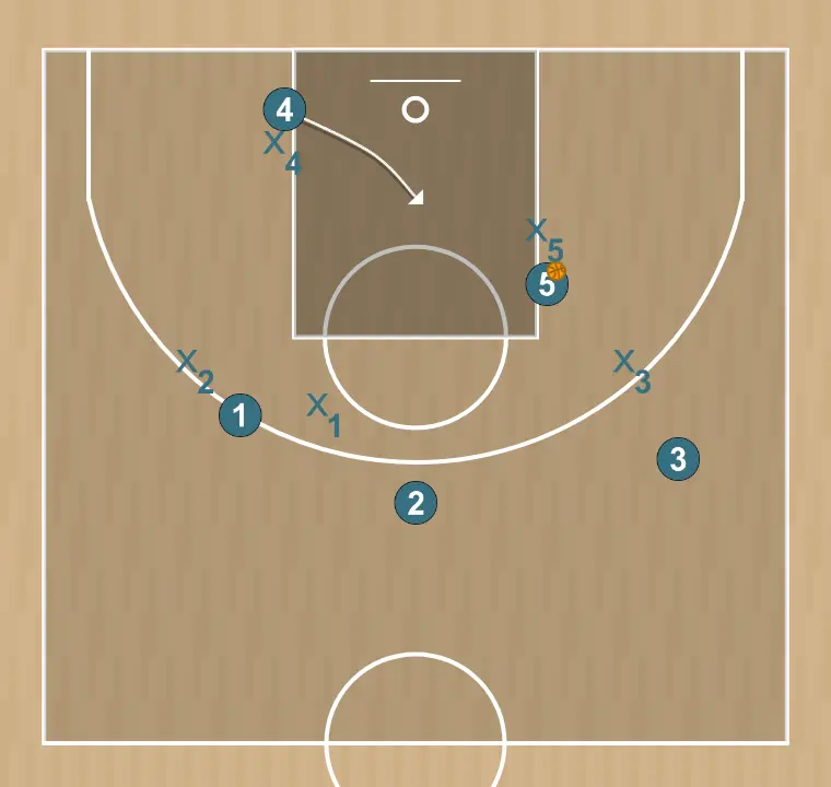 Jogada de basquete 1, passo 8: 4 desloca-se para um ponto ótimo na quadra para maximizar a eficiência ofensiva