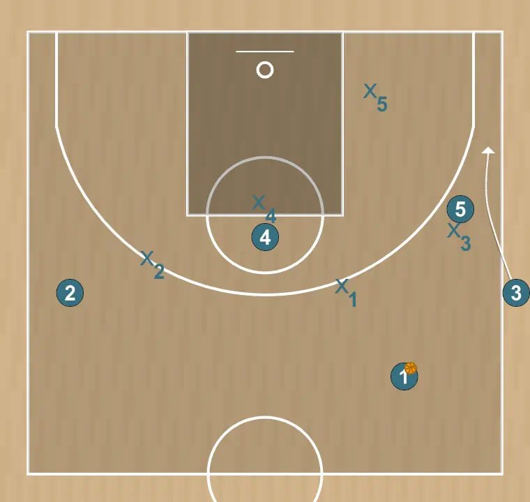 Jugada de baloncesto colombia , paso 3: alero se desplaza para apoyar a sus compañeros y mantener el flujo de juego constante
