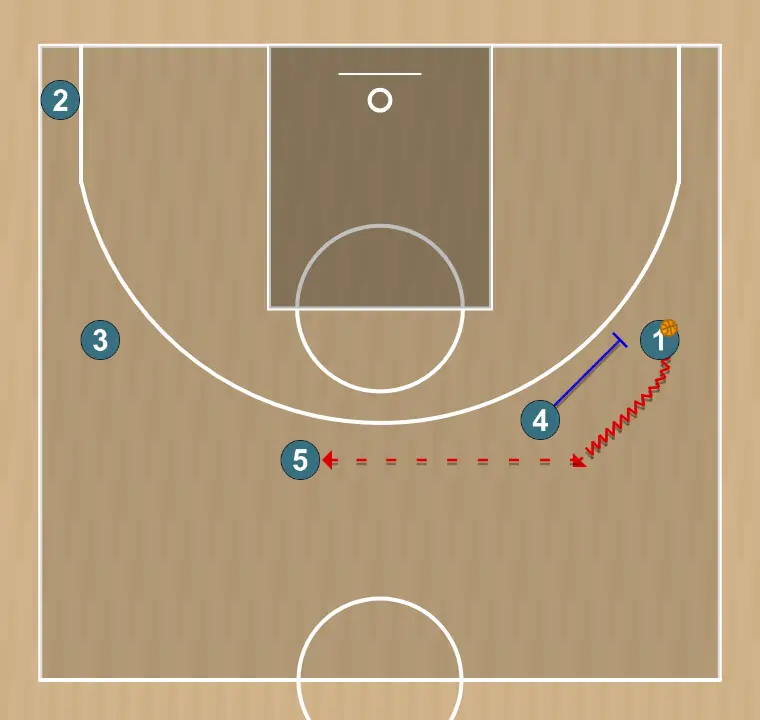Jugada de baloncesto transition swing - italy attacking play , paso 2: 4 sets a screen for 1 , 1 passes to 5