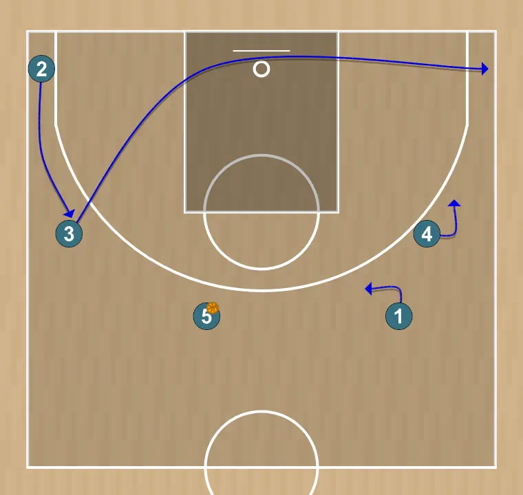 Basketball play transition swing - italy attacking play , step 3: 3 backdoor cut , goes to the other corner , 2 goes to the wing