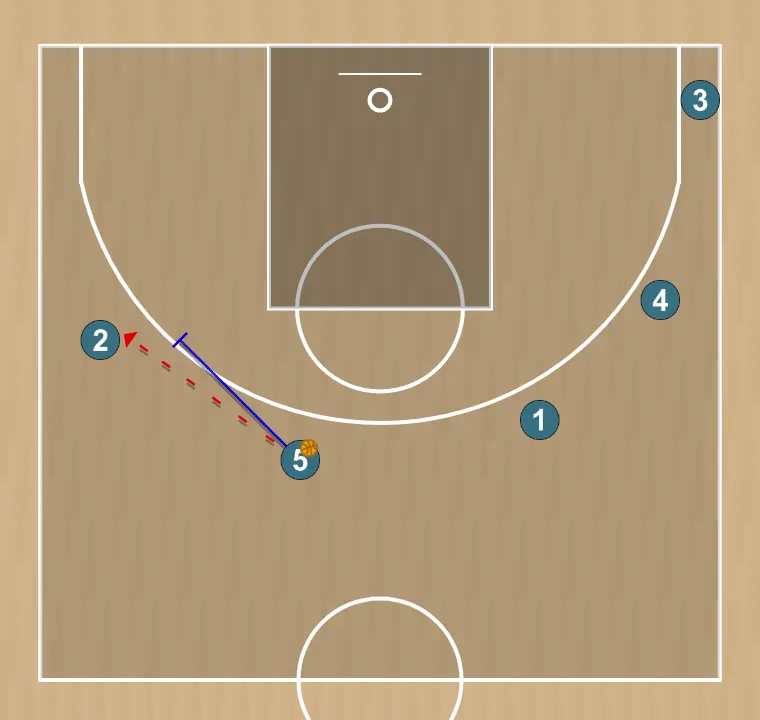 Jugada de baloncesto transition swing - italy attacking play , paso 4: 5 can either pass to 2 or handoff and sets a pnr