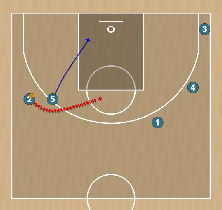 Jogada de basquete transition swing - italy attacking play , passo 5: 2 can either attack the left side , or take the pnr action 2-5