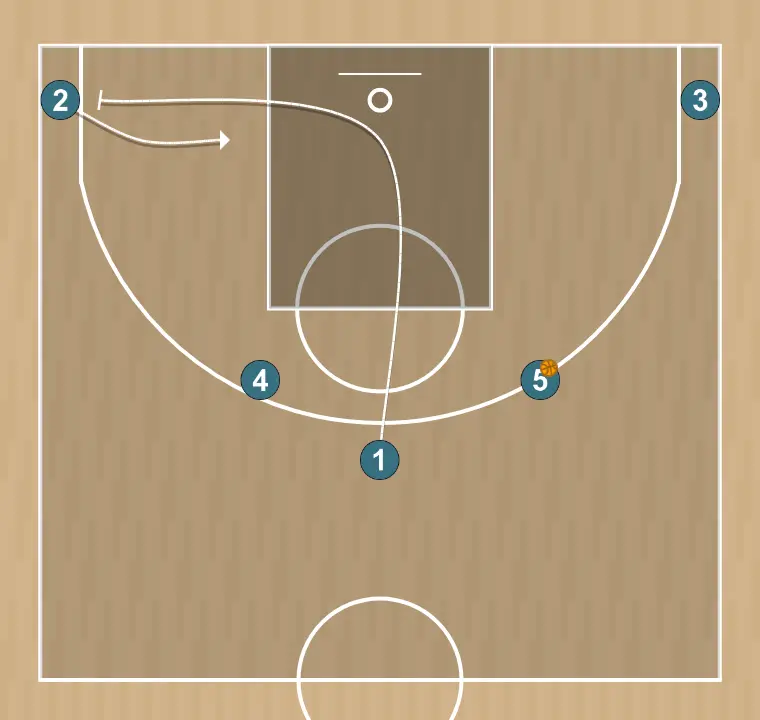 Jugada de baloncesto cuernos flex, paso 2: base bloquea al defensor abriendo espacio para cortes, penetraciones o lanzamientos