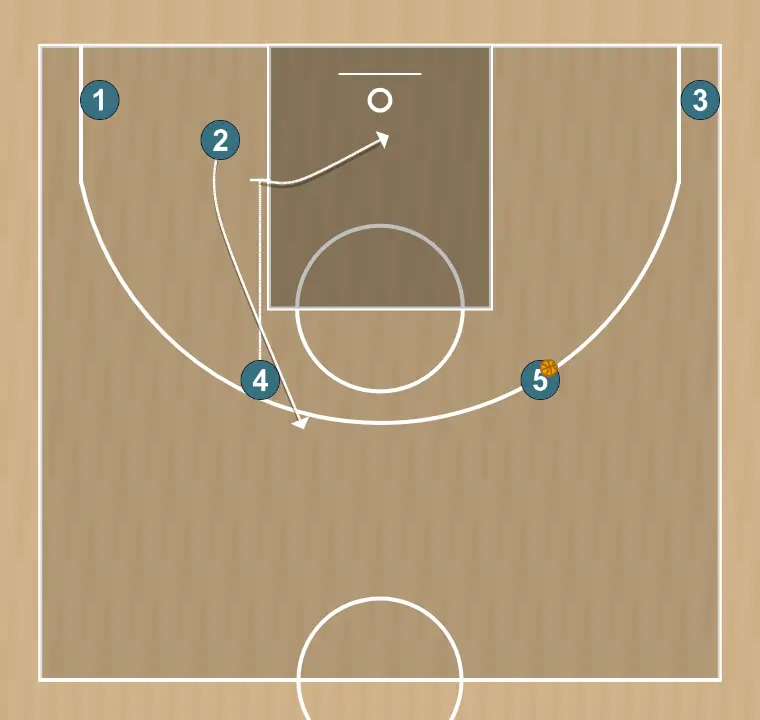 Basketball play flex horns, step 3: power forward executes an effective screen maintaining the team’s offensive flow