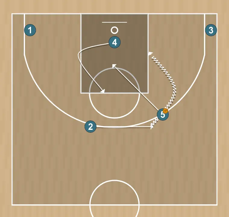 Jugada de baloncesto cuernos flex, paso 4: 2 se desplaza para apoyar a sus compañeros y mantener el flujo de juego constante