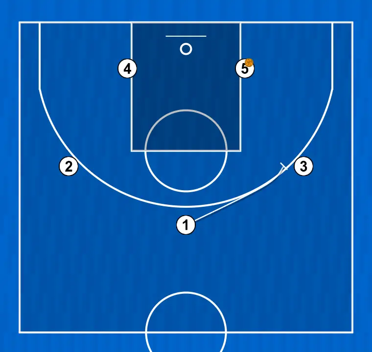 Jugada de baloncesto juagada 1, paso 3: base bloquea al defensor abriendo espacio para cortes, penetraciones o lanzamientos