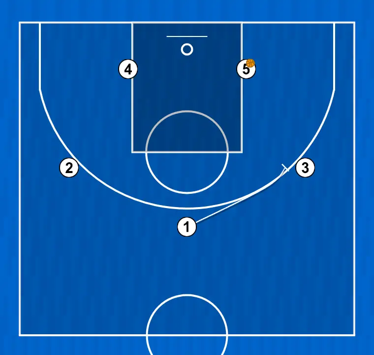 Jugada de baloncesto jugada 1, paso 3: base bloquea al defensor abriendo espacio para cortes, penetraciones o lanzamientos