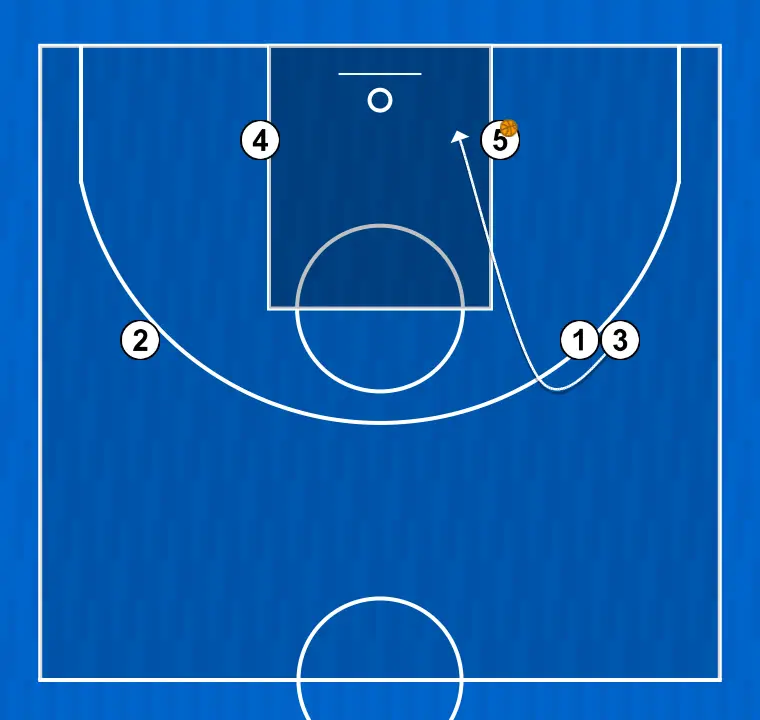 Jeux de basket-ball juagada 1, étape 4: 3 modifie sa position pour provoquer des déséquilibres dans la défense et créer des options de pénétration