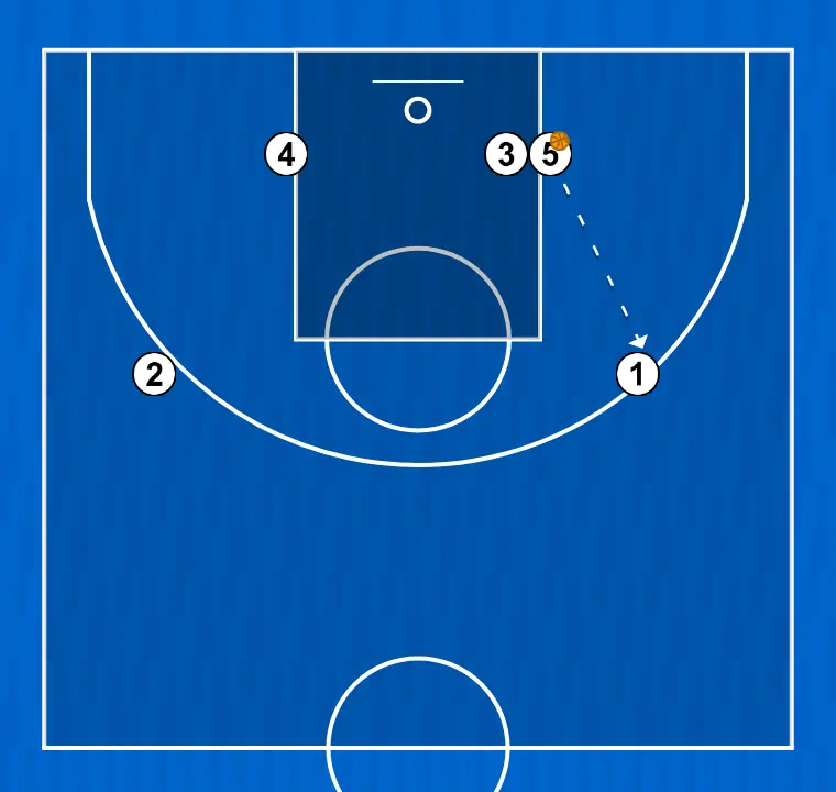 Jogada de basquete jogada 1, passo 5: