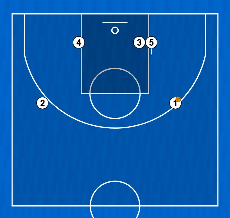 Jugada de baloncesto jugada 1, paso 6: 5 establece un screen para generar ventaja y confundir a la defensa contraria