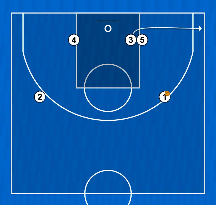 Jugada de baloncesto juagada 1, paso 7: 3 se mueve hacia un punto óptimo de la cancha para maximizar la eficacia ofensiva