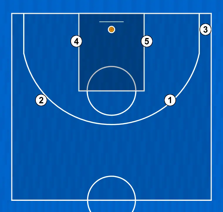 Jugada de baloncesto jugada 1, paso 10: colocación de jugadores en puntos clave de la cancha, buscando equilibrio ofensivo y defensivo