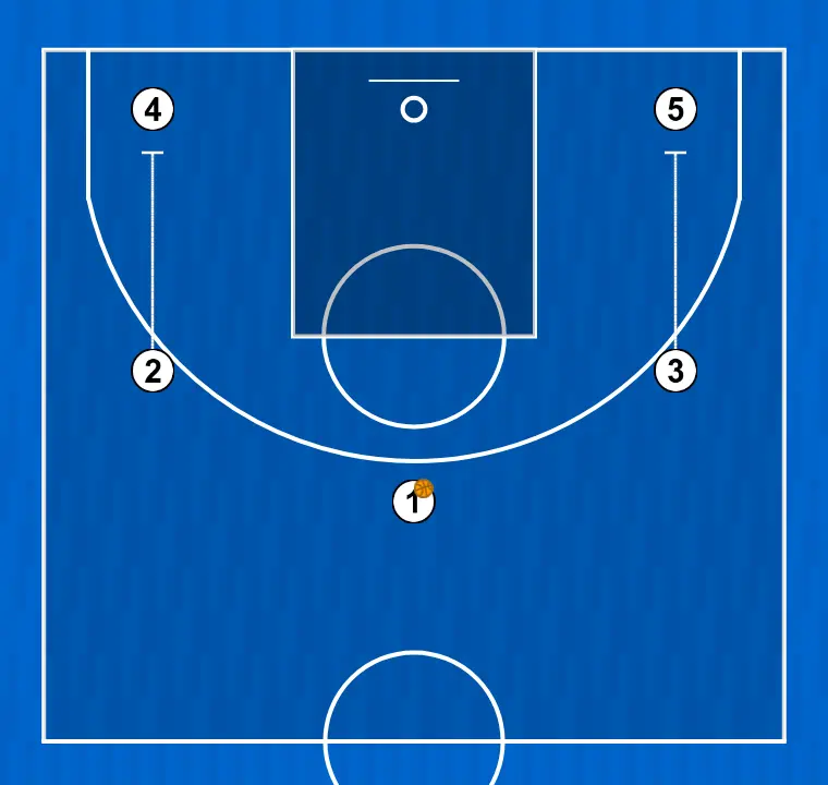 Jogada de basquete abierto, passo 1: 3 bloqueia o defensor, abrindo espaço para cortes, penetrações ou arremessos
