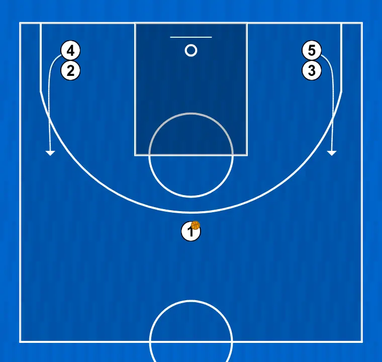 Jogada de basquete abierto, passo 2: pivô ajusta sua posição para facilitar a circulação da bola e antecipar a defesa