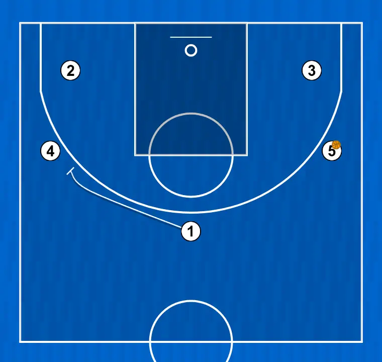 Jugada de bàsquet abierto, pas 4: 1 realitza un bloqueig tàctic que provoca desajustos en la defensa rival