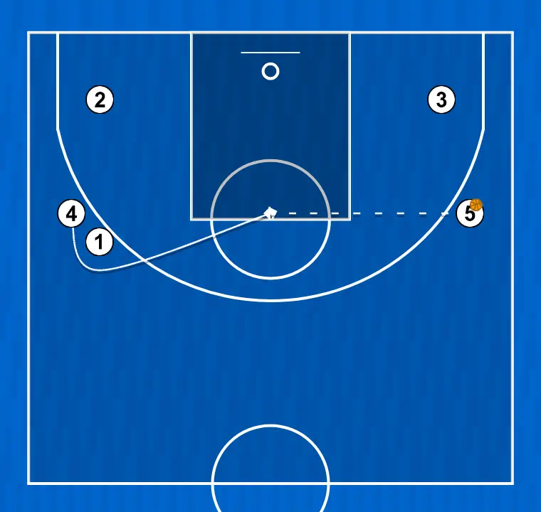Jugada de baloncesto abierto, paso 5: 4 modifica su posición para provocar desajustes en la defensa y generar opciones de penetración