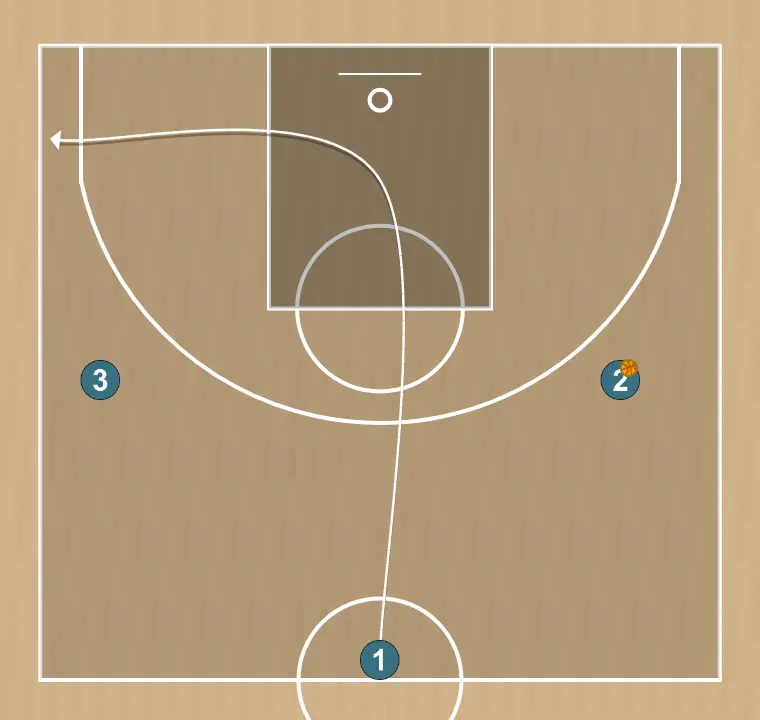 Ejercicio de baloncesto tarea 1, paso 2: base cambia su ubicación buscando ventaja sobre su defensor y oportunidades de tiro
