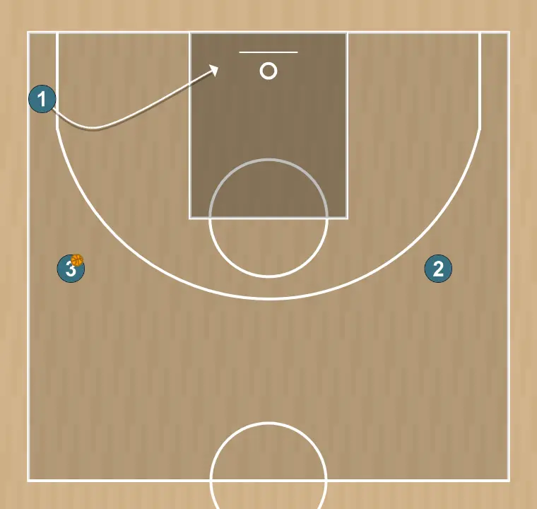 Exercício de basquete tarefa 1, passo 4: 1 posiciona-se estrategicamente para criar ângulos de passe e antecipar movimentos defensivos