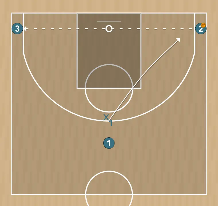Basketball drill task 2, step 3: 1 places themselves strategically to generate passing angles and anticipate defensive moves