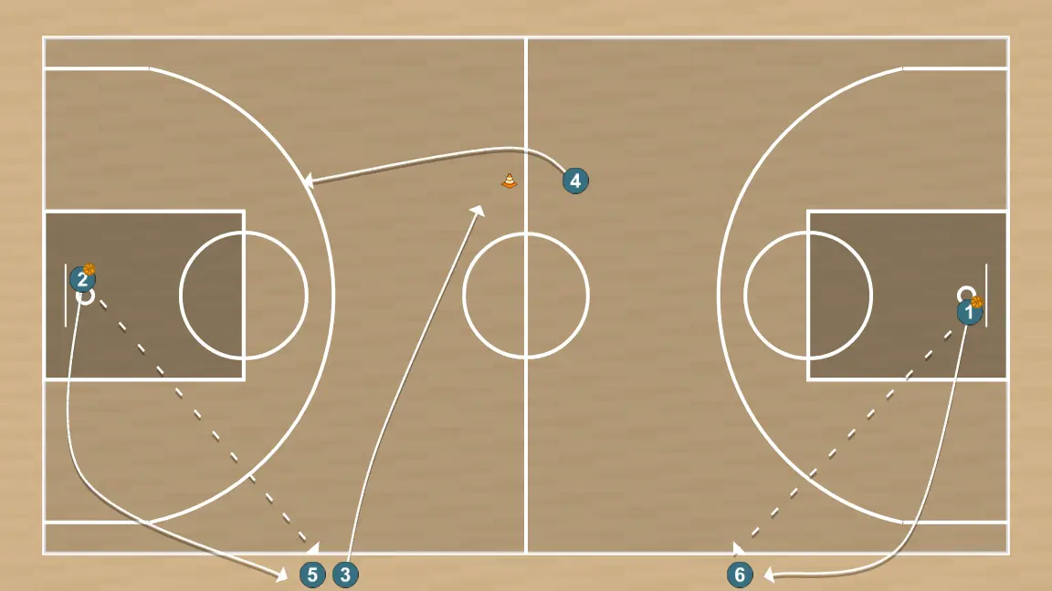 Exercici de bàsquet circuito cuadrado con definicion activacion, pas 4: 1 es situa estratègicament per crear angles de passada i anticipar moviments defensius
