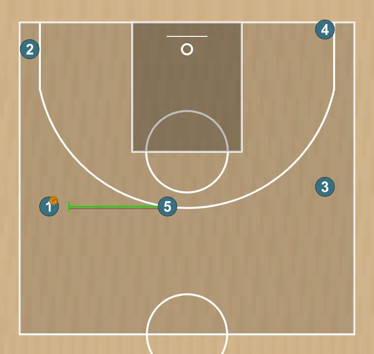 Jogada de basquete puño amb cantonada, passo 1: pivô realiza uma tela tática provocando desajustes na defesa adversária