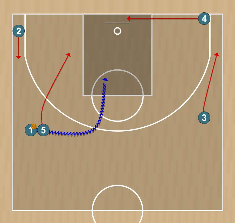 Basketball play puño amb cantonada, step 2: 4 alters position to create defensive mismatches and penetration options