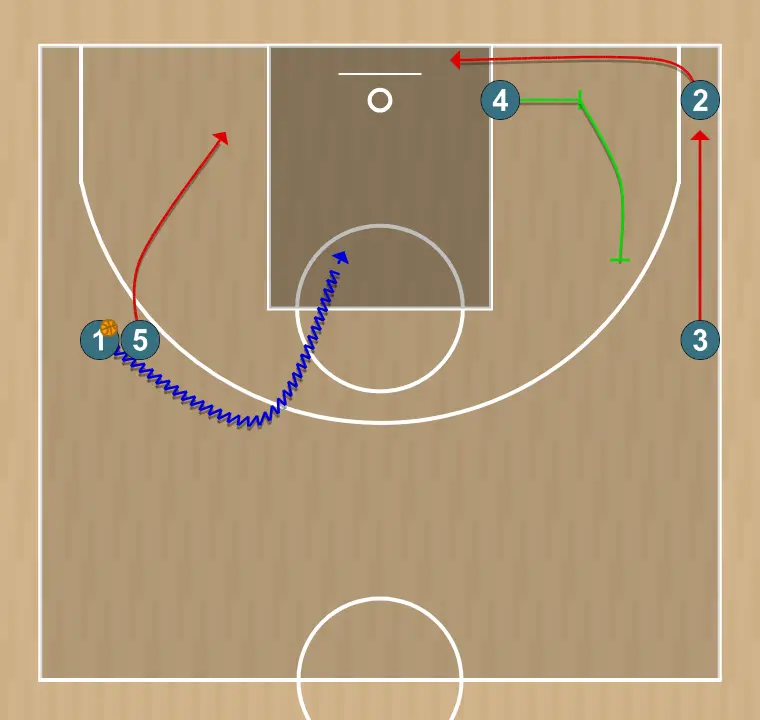 Basketball play puño sense cantonada, step 2: 4 establishes a screen to create advantage and confuse the defense