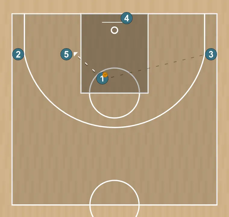 Basketball play puño amb cantonada, step 3: