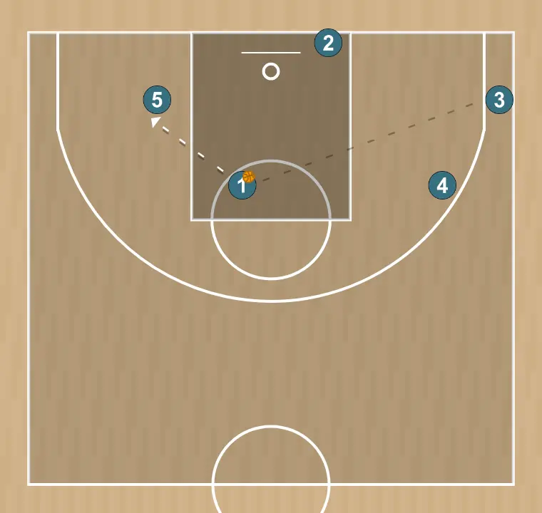 Jugada de baloncesto puño sense cantonada, paso 3: