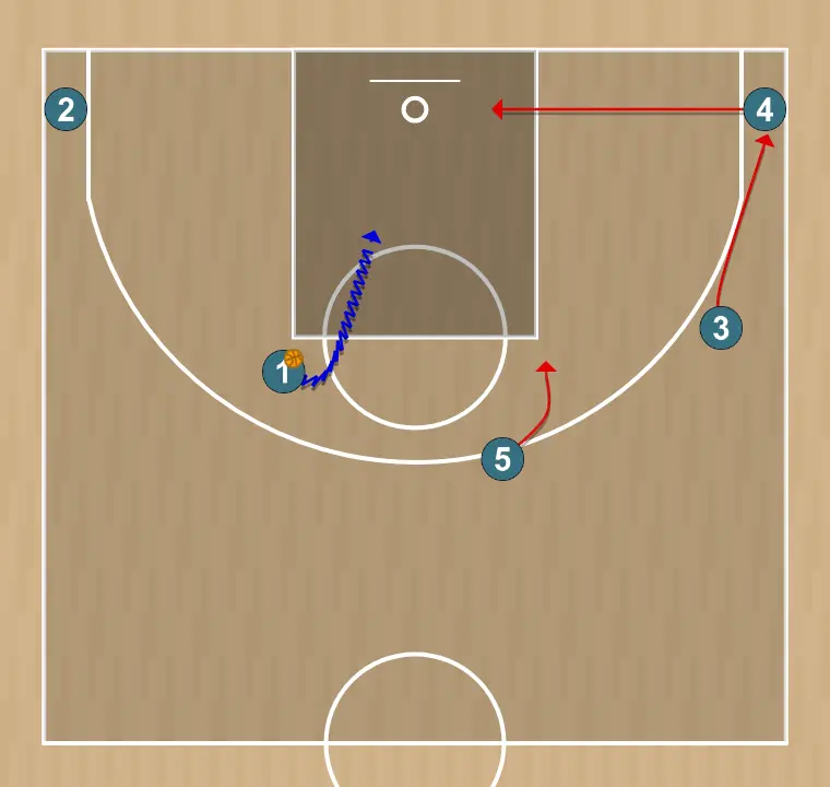 Jogada de basquete penetração com pivô alto, passo 2: ala-pivô muda de posição buscando vantagem sobre o defensor e oportunidades de arremesso