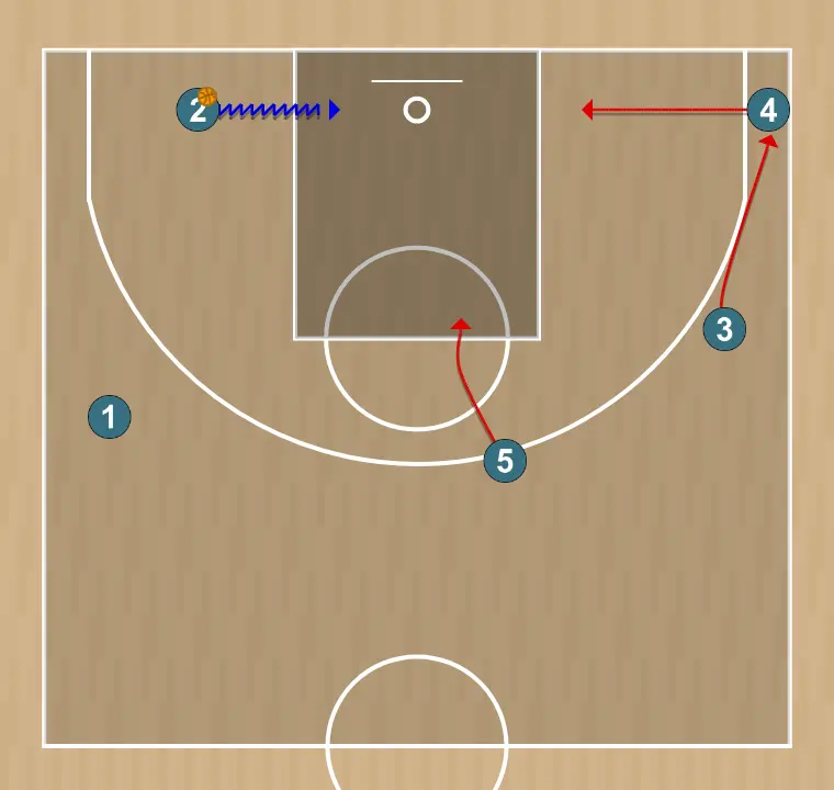 Jugada de baloncesto penetración con pivot arriba (2), paso 2: pívot se desplaza para apoyar a sus compañeros y mantener el flujo de juego constante