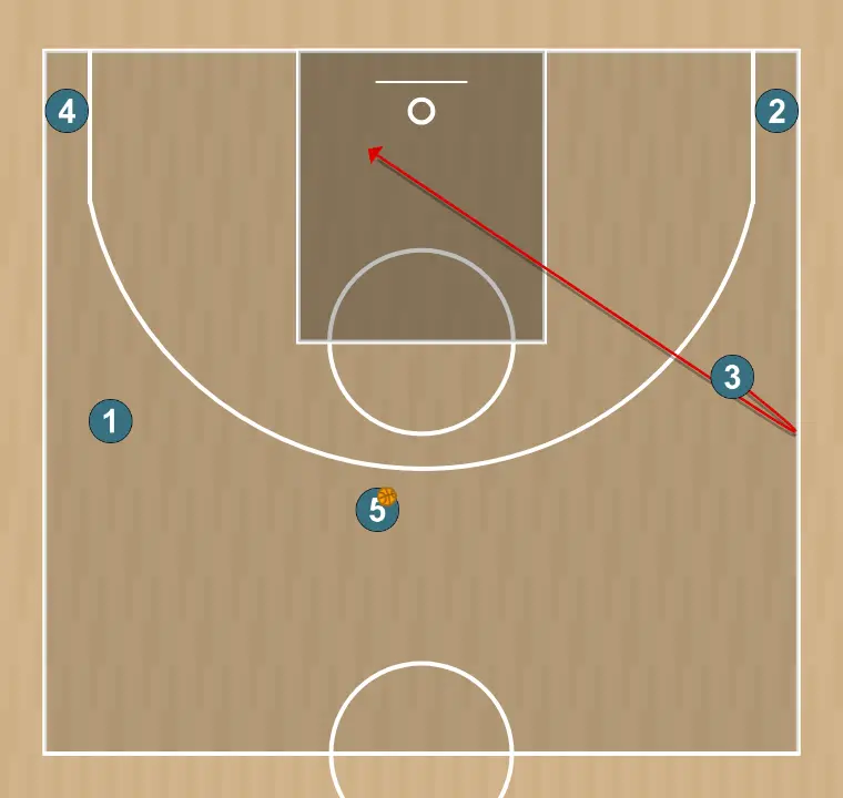 Jeux de basket-ball net, étape 2: 3 change d’emplacement pour obtenir un avantage sur son défenseur et créer des opportunités de tir