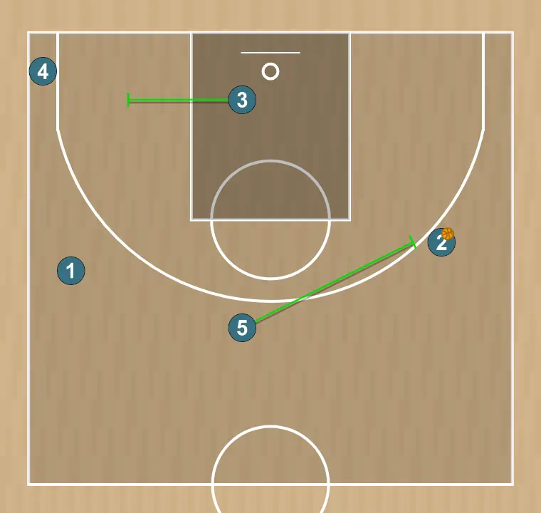 Jugada de baloncesto net, paso 4: 5 bloquea al defensor abriendo espacio para cortes, penetraciones o lanzamientos