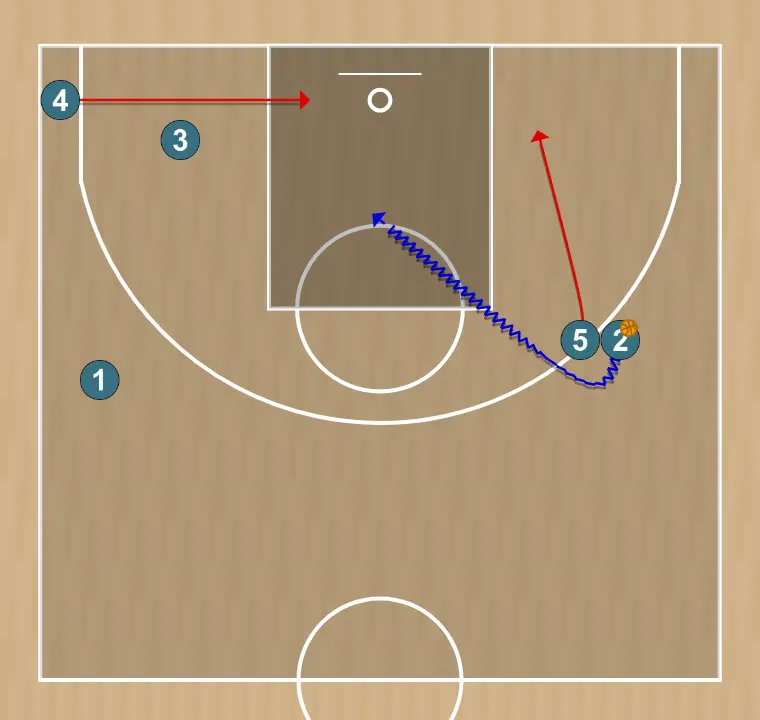 Jeux de basket-ball net, étape 5: 4 change d’emplacement pour obtenir un avantage sur son défenseur et créer des opportunités de tir