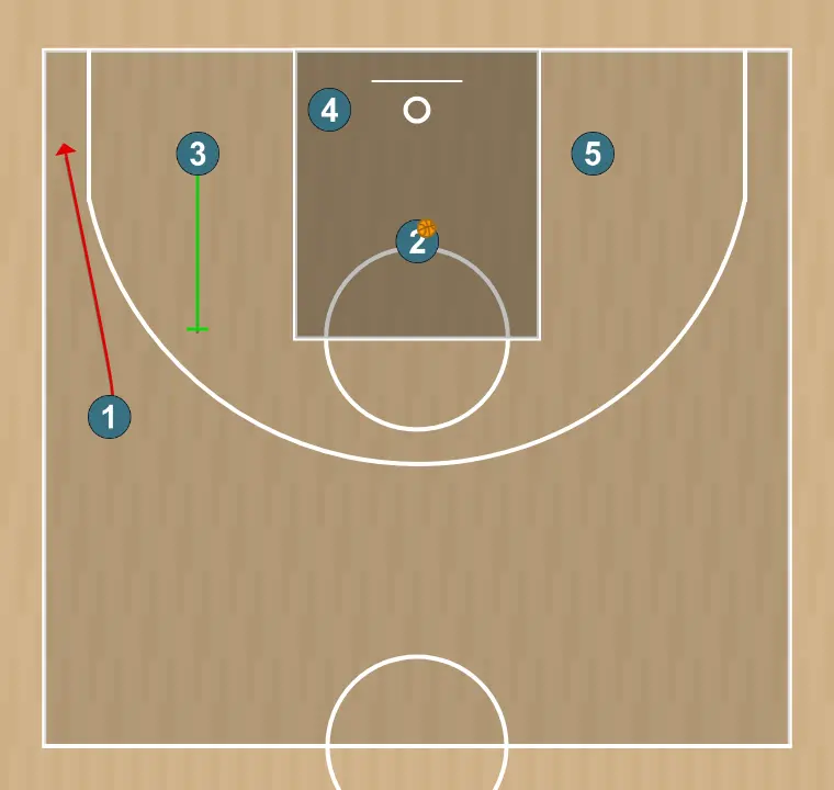 Jugada de bàsquet net, pas 6: aler executa un screen efectiu que permet mantenir la dinàmica ofensiva de l’equip