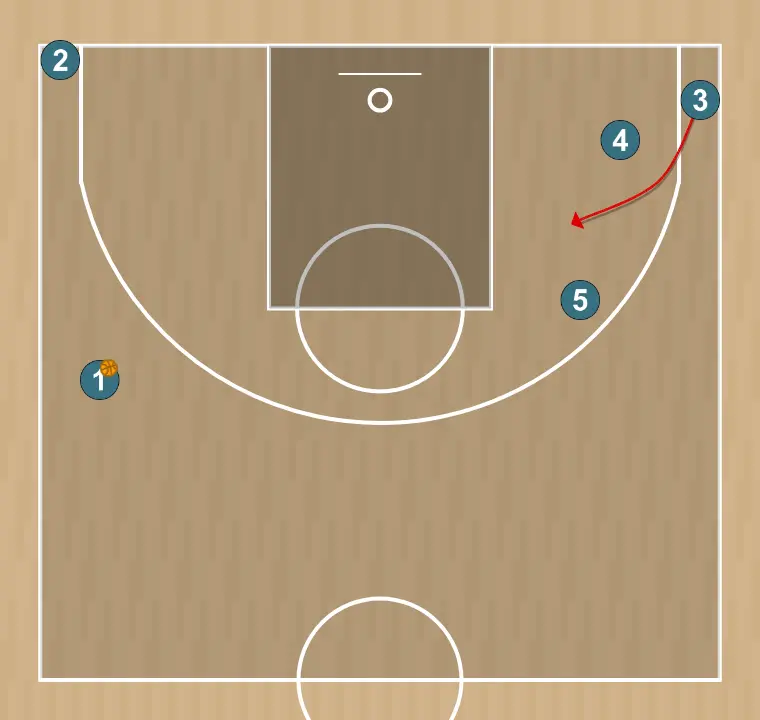 Jeux de basket-ball lado 26-27 pivot arriba, étape 2: ailier modifie sa position pour provoquer des déséquilibres dans la défense et créer des options de pénétration