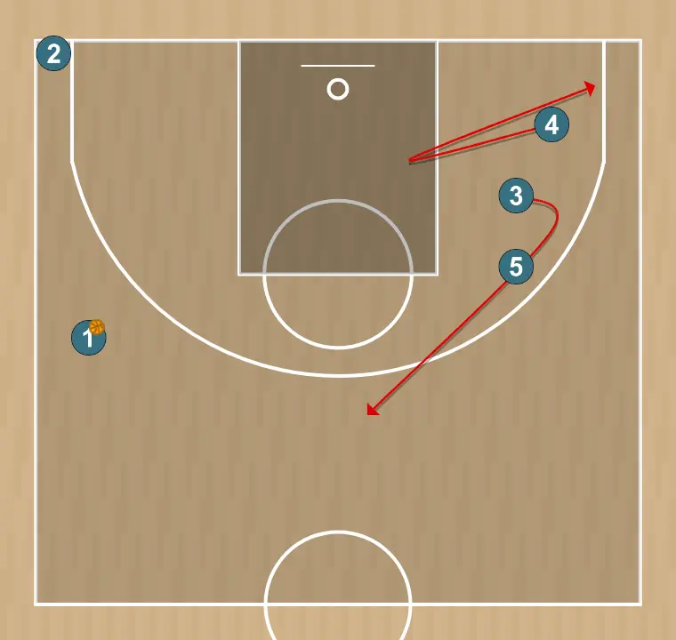 Jeux de basket-ball lado 26-27 pivot arriba, étape 3: ailier change d’emplacement pour obtenir un avantage sur son défenseur et créer des opportunités de tir