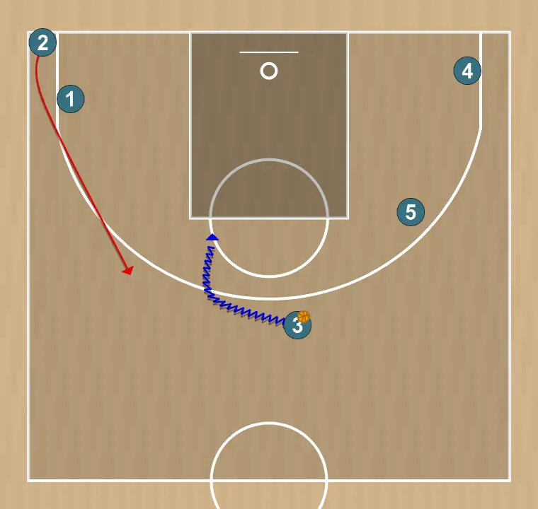 Jogada de basquete lado 26-27 pivot arriba, passo 5: ala-armador posiciona-se estrategicamente para criar ângulos de passe e antecipar movimentos defensivos